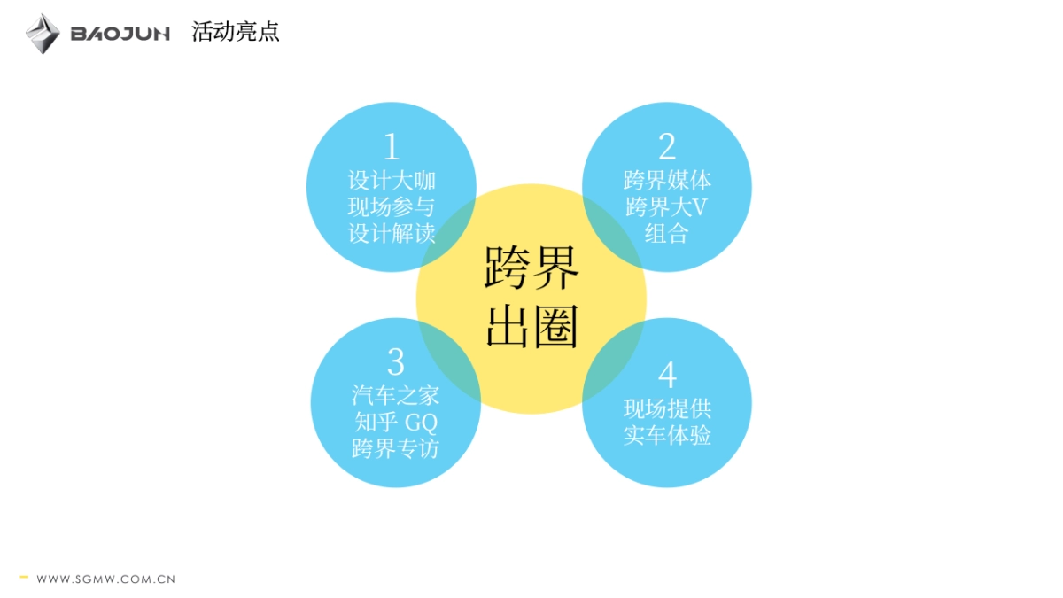 新宝骏新车品鉴沙龙方案_第4页