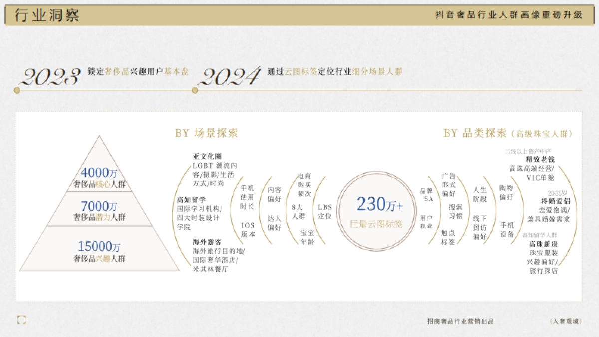 抖音奢侈品行业dou奢2.0-入奢观境-IP招商方案.pdf_第7页