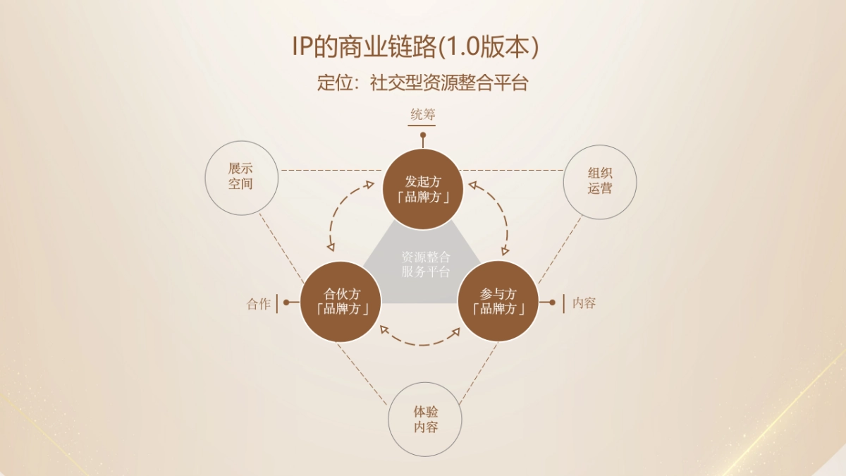 珠宝品牌IP商业模式运营思考方案.pptx_第9页