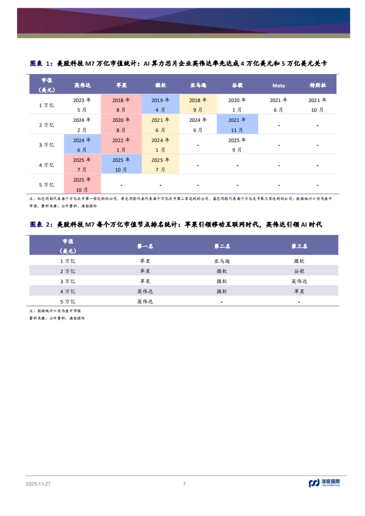 【浦银国际】科技行业2026年展望:AI算法迭代扩容算力底座,生态繁荣重塑增长边界.pdf_第7页