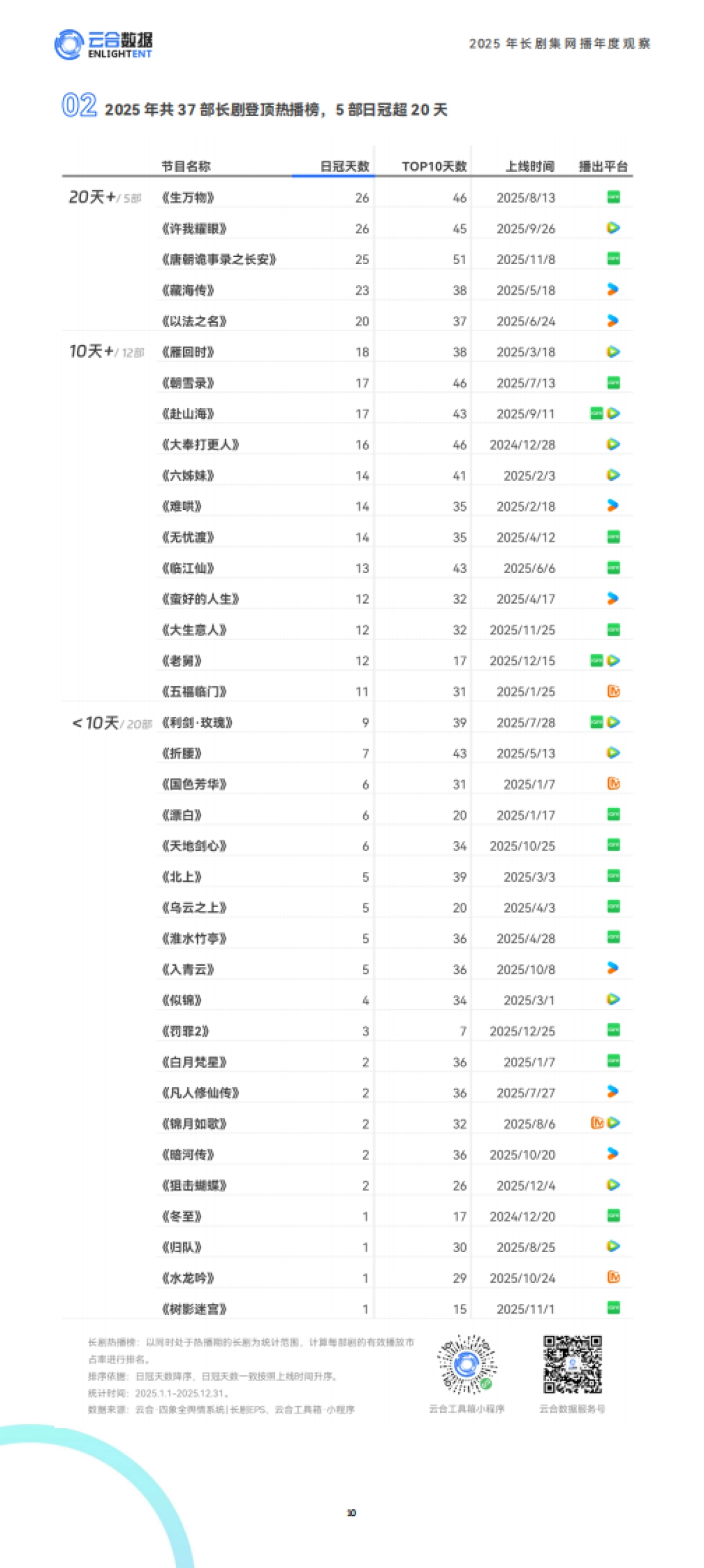 2025年长剧集网播年度观察报告-云合数据.pdf_第10页