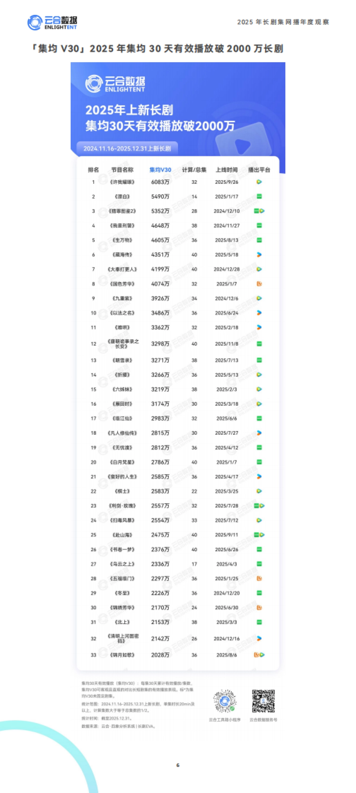 2025年长剧集网播年度观察报告-云合数据.pdf_第6页