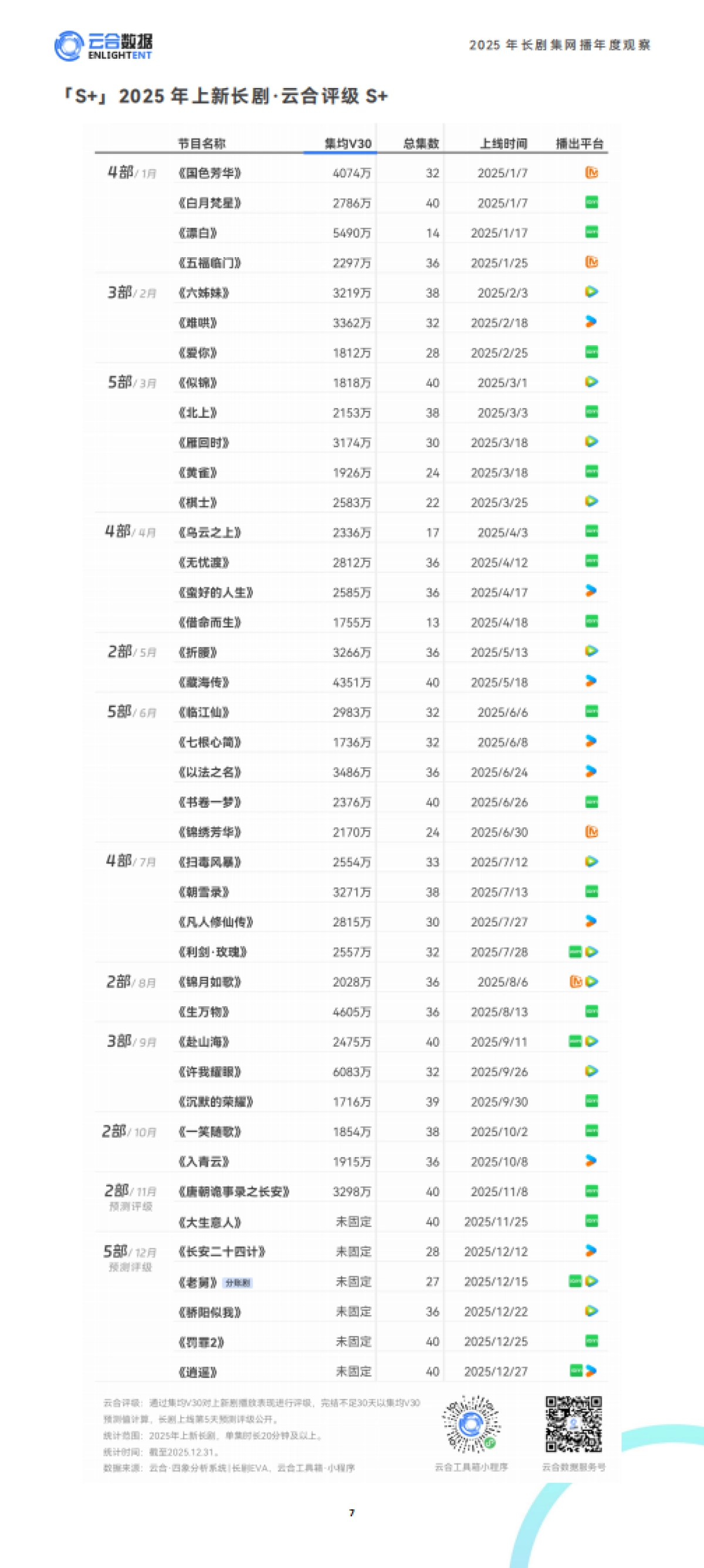2025年长剧集网播年度观察报告-云合数据.pdf_第7页