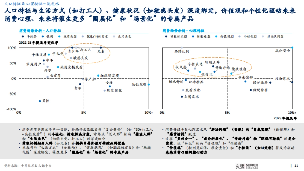 2025年洗护品类趋势与创新洞察报告-久谦中台 .pdf_第10页