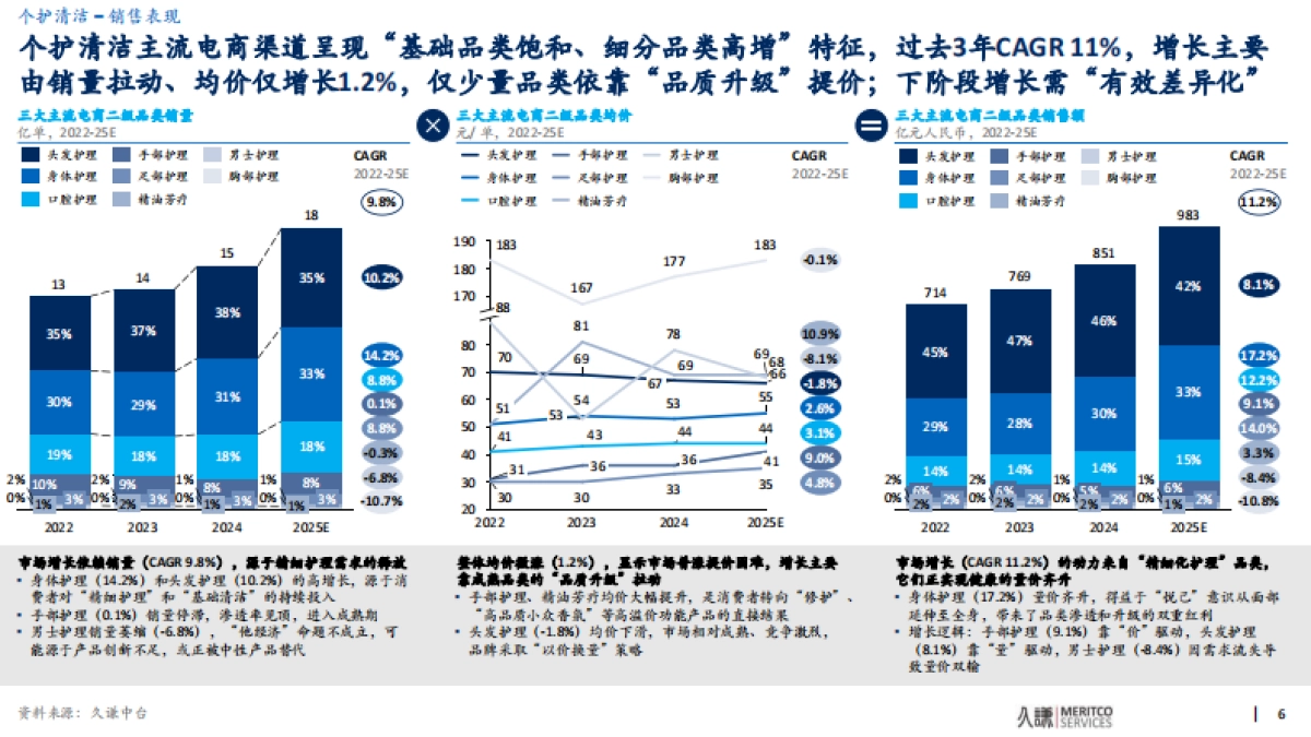 2025年洗护品类趋势与创新洞察报告-久谦中台 .pdf_第6页