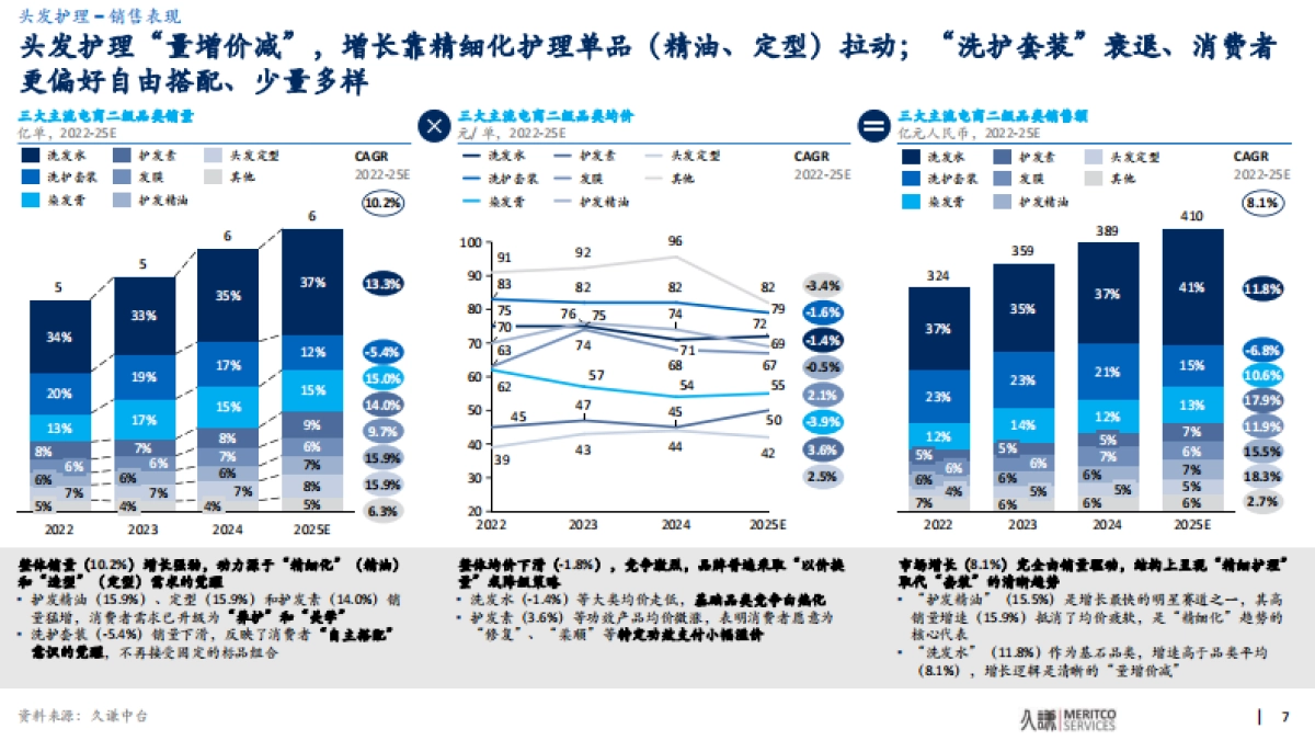 2025年洗护品类趋势与创新洞察报告-久谦中台 .pdf_第7页