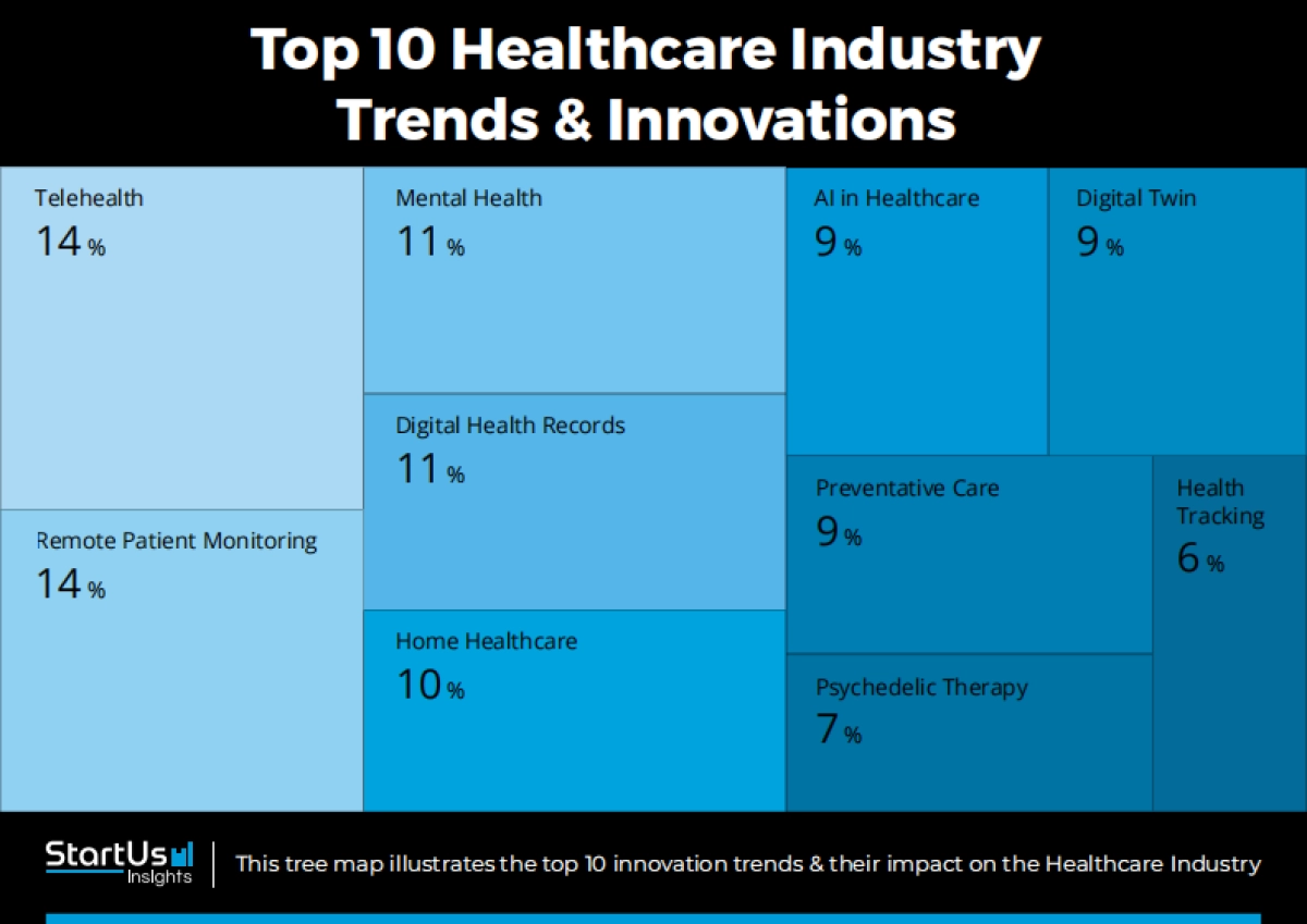 2026年全球医疗行业趋势研究报告(英文版)-StartUs Insights.pdf_第8页