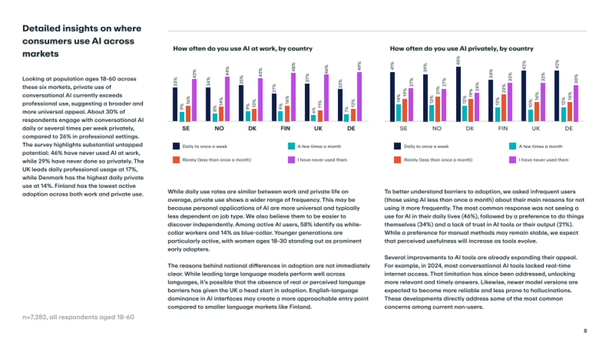 2025年欧洲消费者人工智能采用的新兴趋势报告(英文)-verdane.pdf_第8页