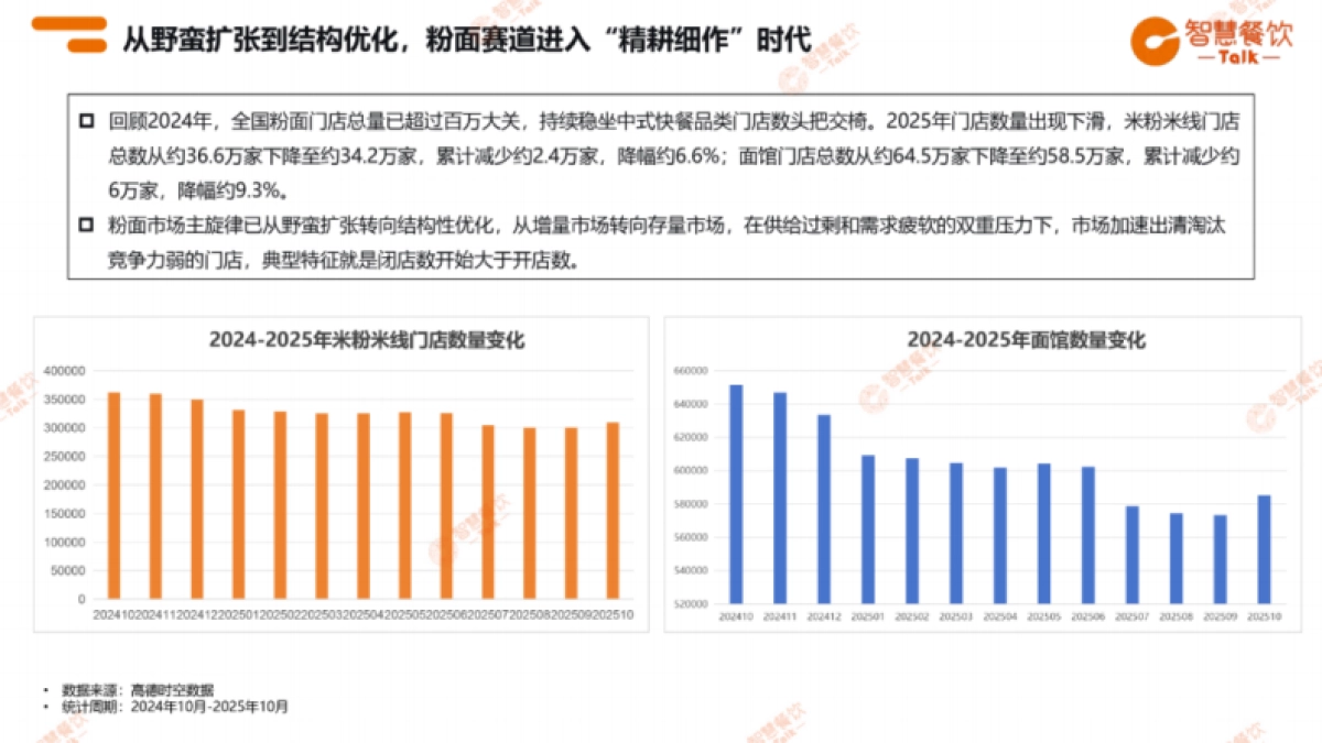 2025年粉面品类数据报告-智慧餐饮Talk.pdf_第4页