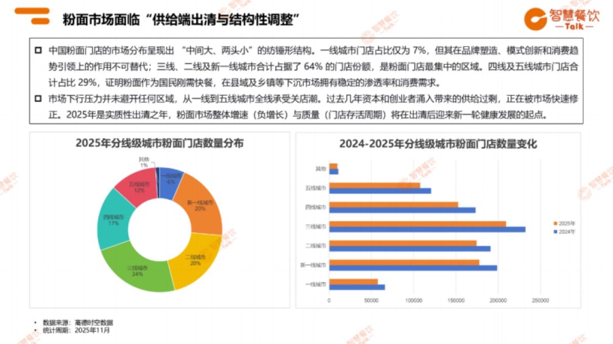 2025年粉面品类数据报告-智慧餐饮Talk.pdf_第7页