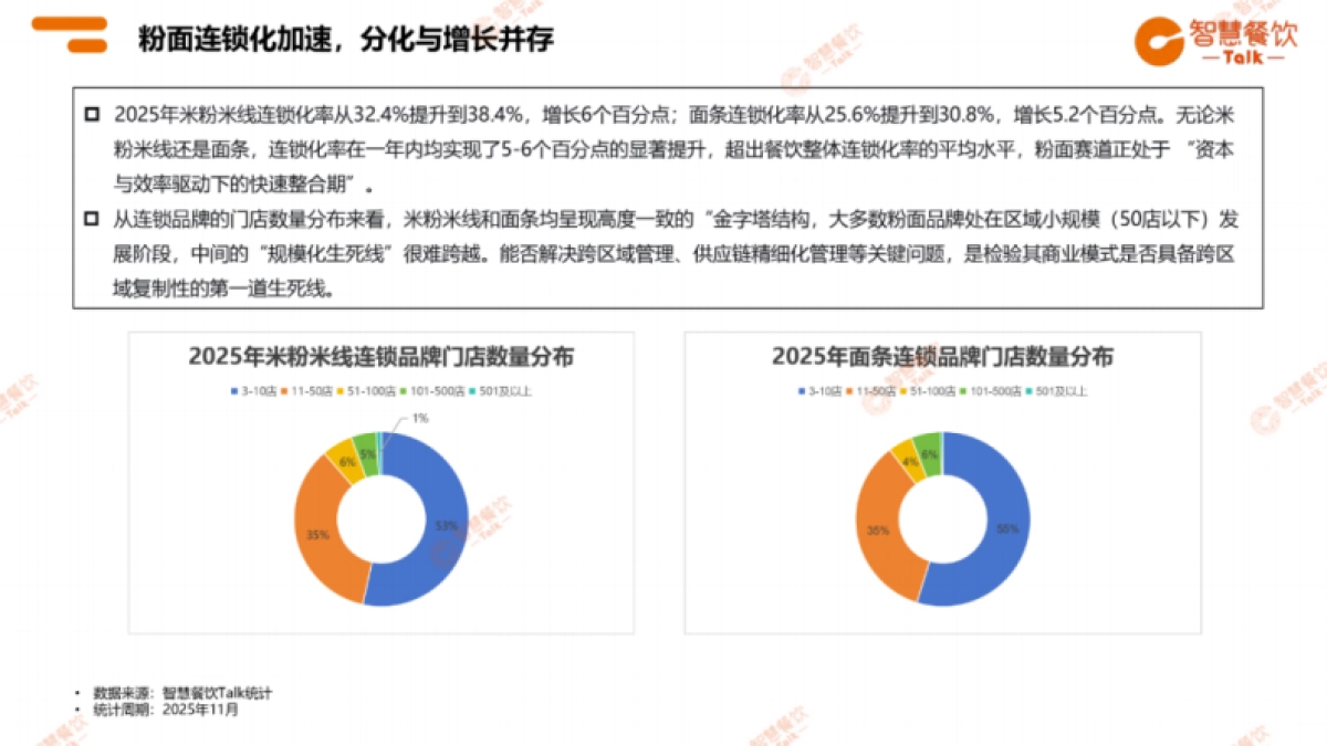 2025年粉面品类数据报告-智慧餐饮Talk.pdf_第9页
