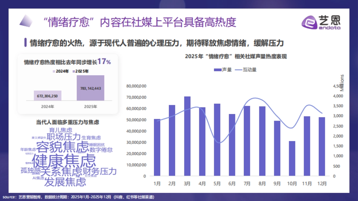 2026年“情绪疗愈”消费市场趋势盘点报告-艺恩数据.pdf_第5页