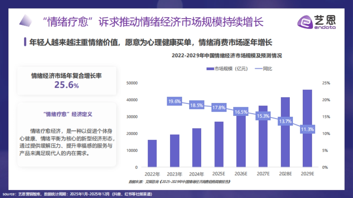 2026年“情绪疗愈”消费市场趋势盘点报告-艺恩数据.pdf_第7页