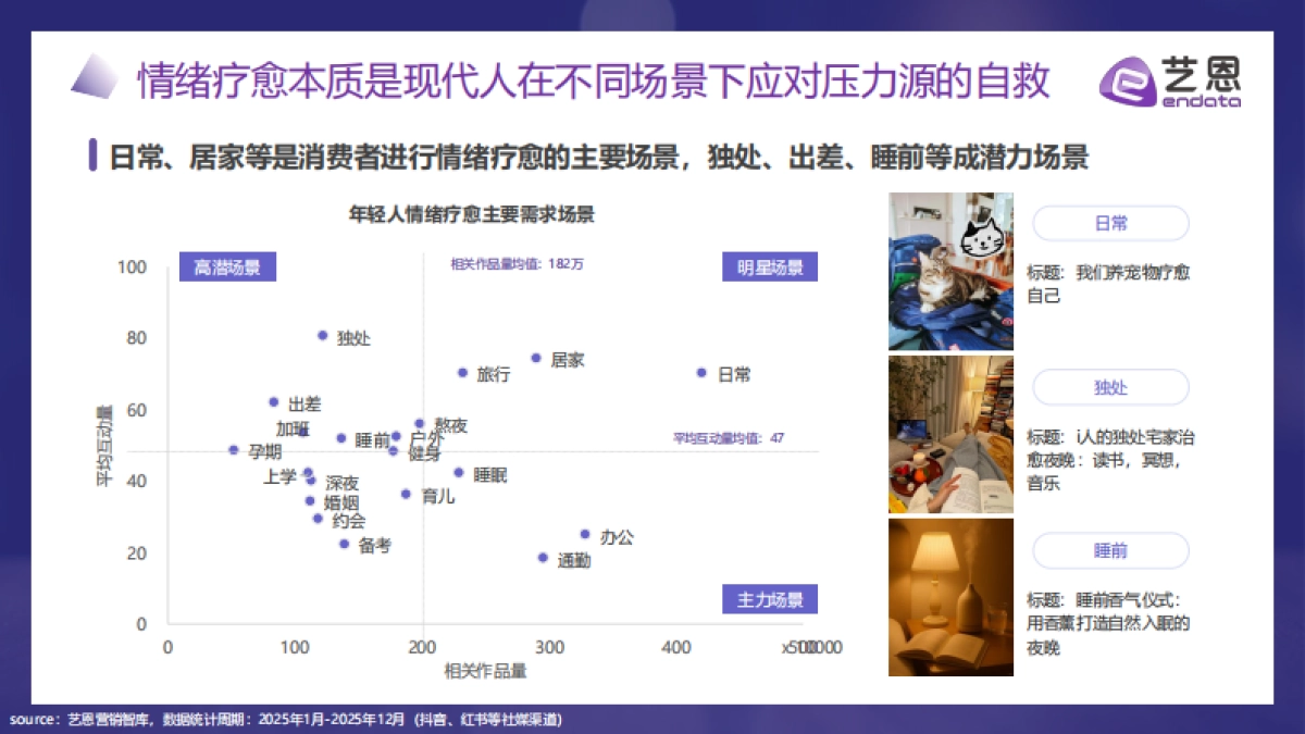 2026年“情绪疗愈”消费市场趋势盘点报告-艺恩数据.pdf_第9页