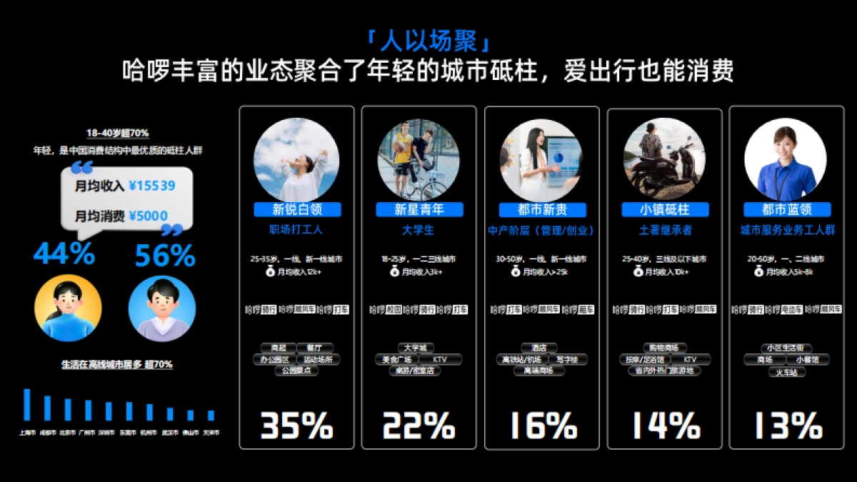 2024哈啰商业化平台营销通案.pdf_第7页