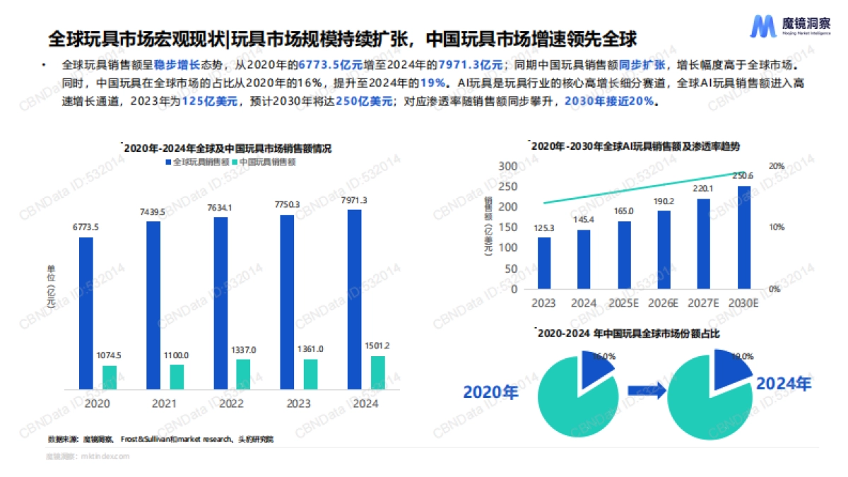 【北京淘幂科技】2025年AI玩具市场机会洞察：AI驱动下的玩具行业新机遇.pdf_第4页