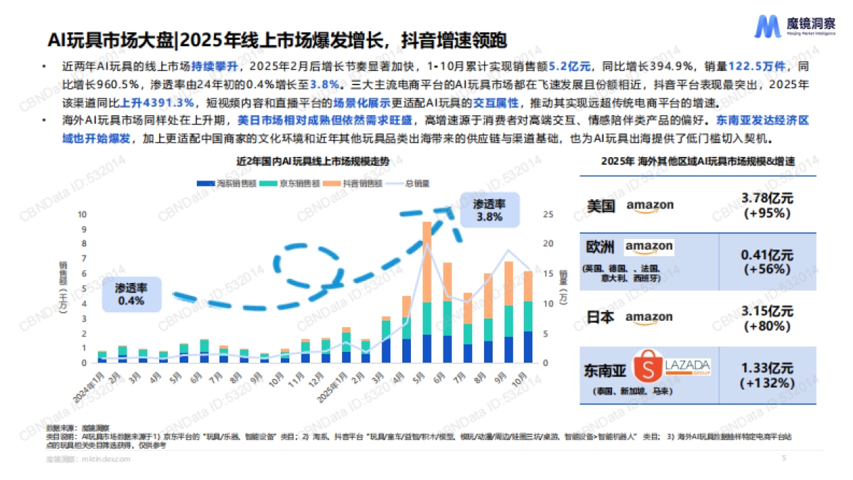 【北京淘幂科技】2025年AI玩具市场机会洞察：AI驱动下的玩具行业新机遇.pdf_第5页