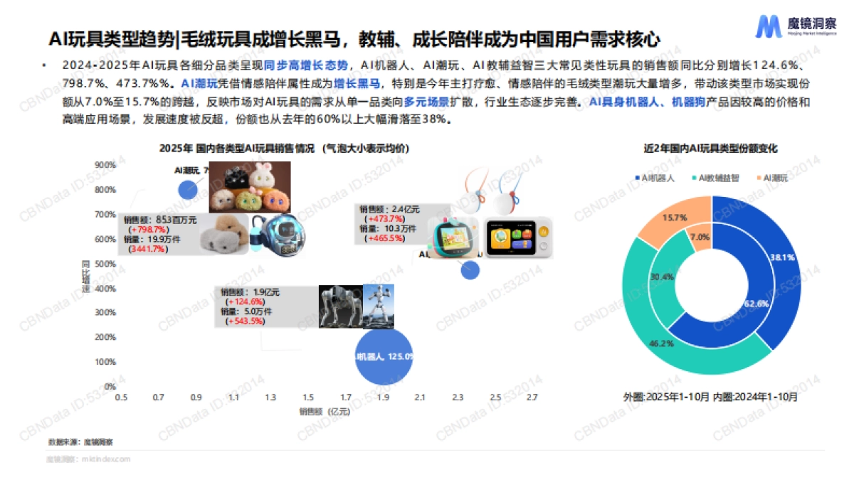 【北京淘幂科技】2025年AI玩具市场机会洞察：AI驱动下的玩具行业新机遇.pdf_第6页
