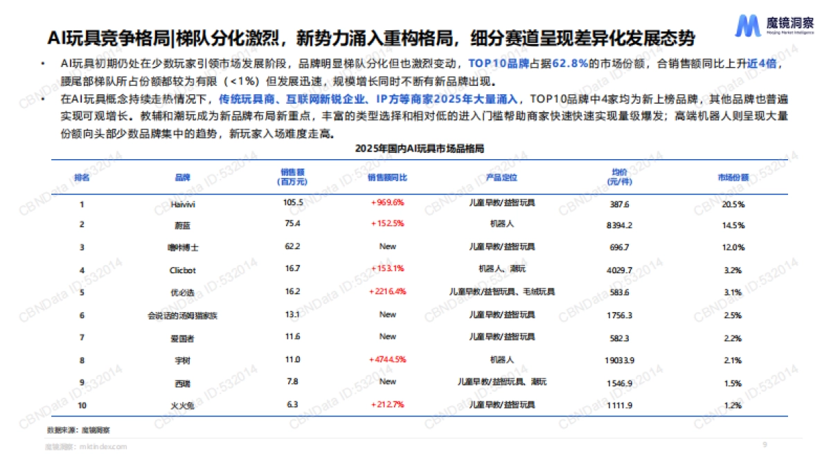 【北京淘幂科技】2025年AI玩具市场机会洞察：AI驱动下的玩具行业新机遇.pdf_第9页