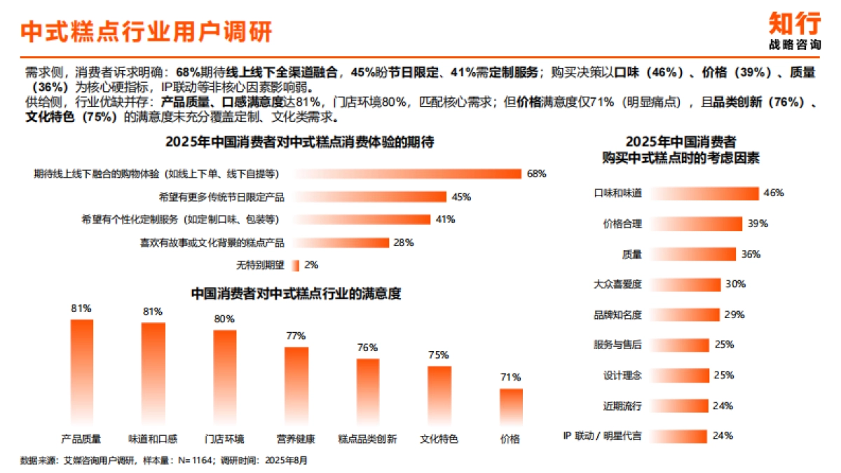 2025年中式糕点类目电商消费趋势-知行咨询.pdf_第4页