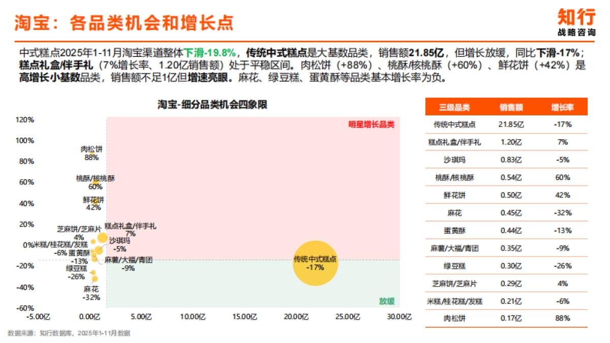 2025年中式糕点类目电商消费趋势-知行咨询.pdf_第8页