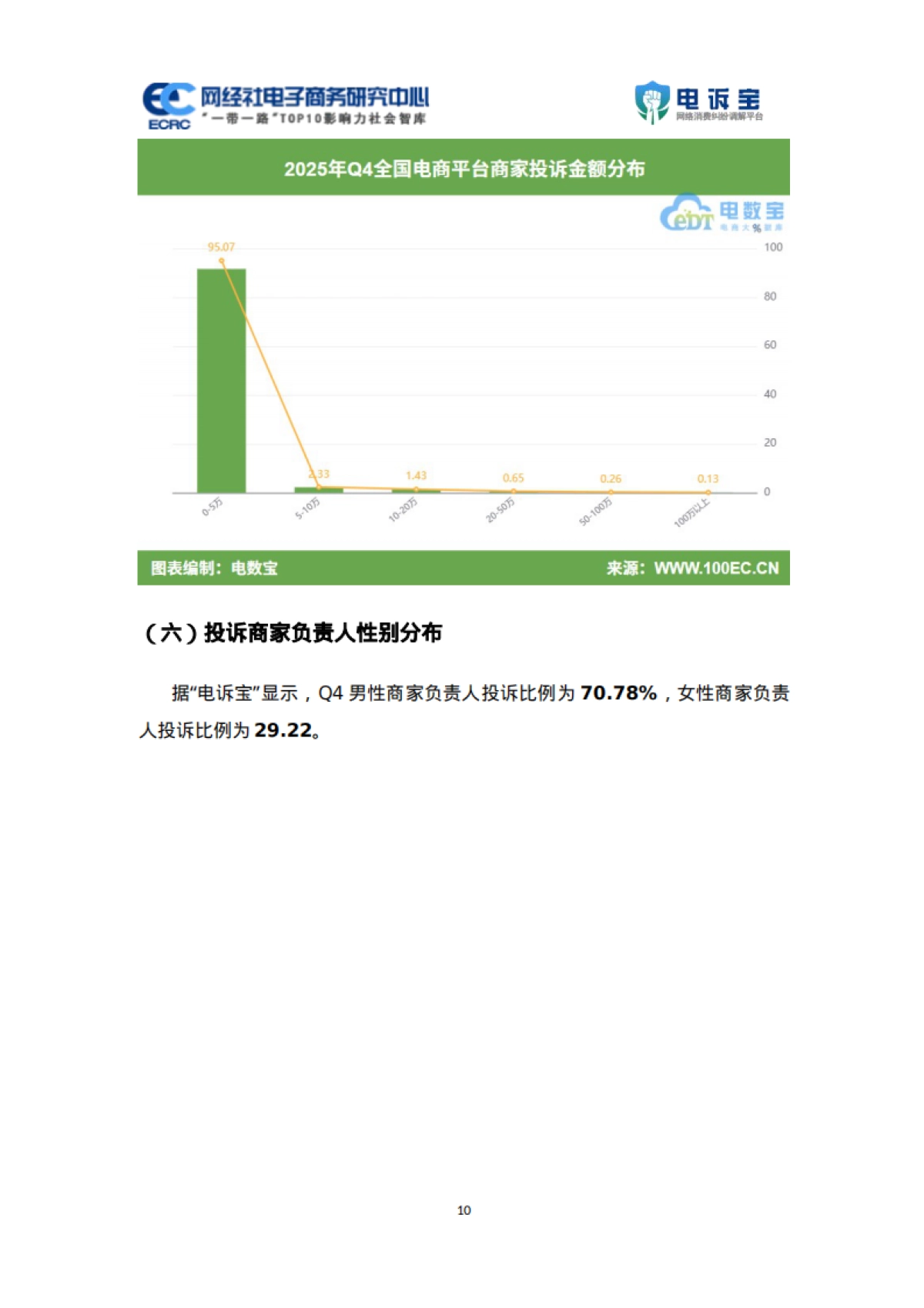 2025年Q4中国电商平台商家投诉数据报告-网经社.pdf_第10页