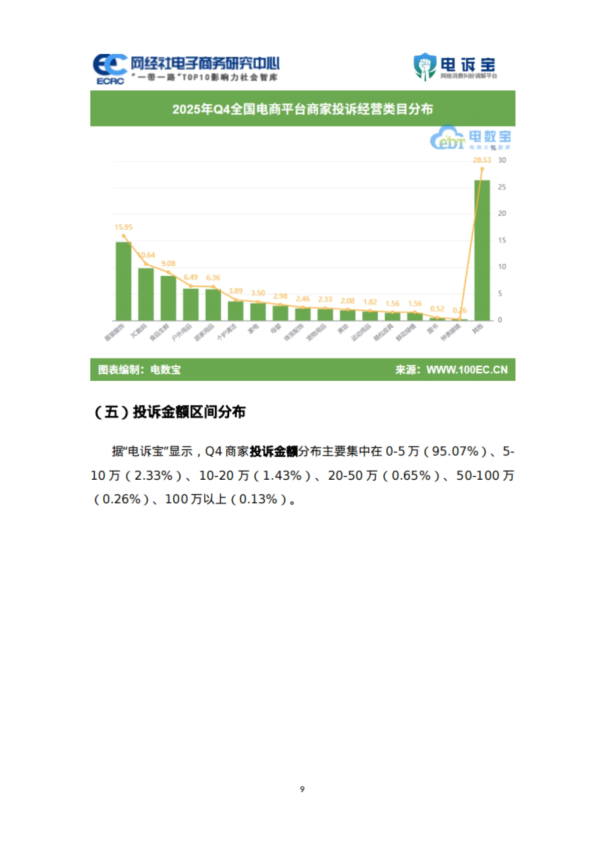 2025年Q4中国电商平台商家投诉数据报告-网经社.pdf_第9页