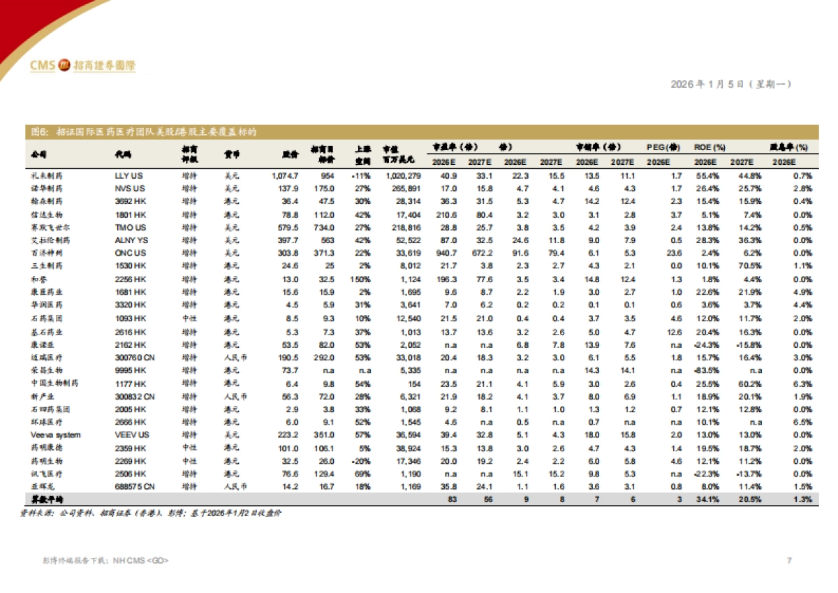 全球医药、医疗行业——2026年-关注慢病迭代，经营质量和现金流-招商证券国际.pdf_第6页