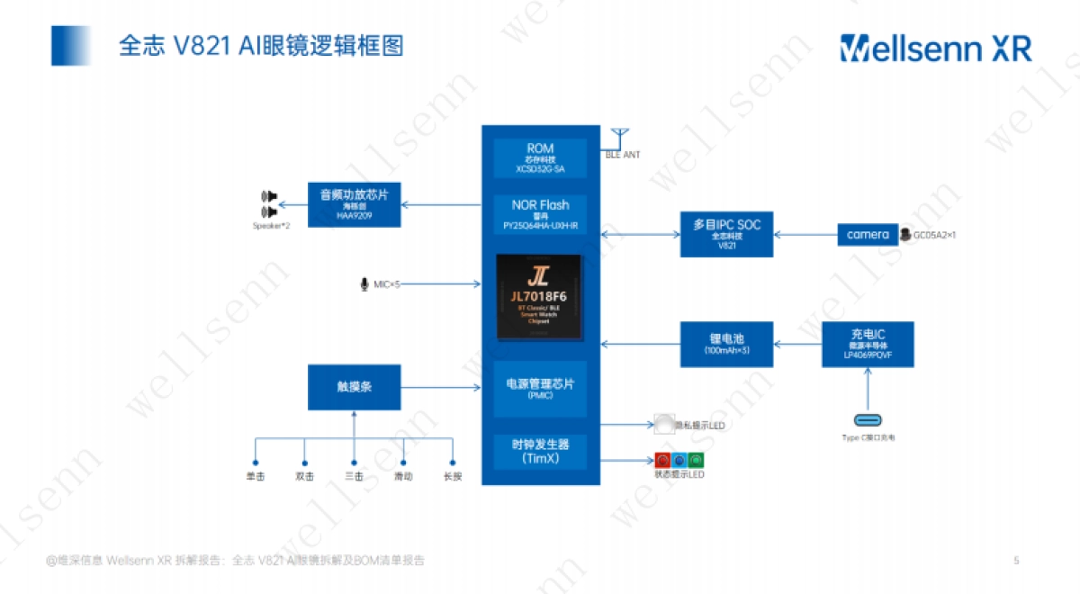 2025年AI眼镜拆解及BOM成本报告：华强北全志+V821+AI眼镜拆解-维深wellsenn.pdf_第5页