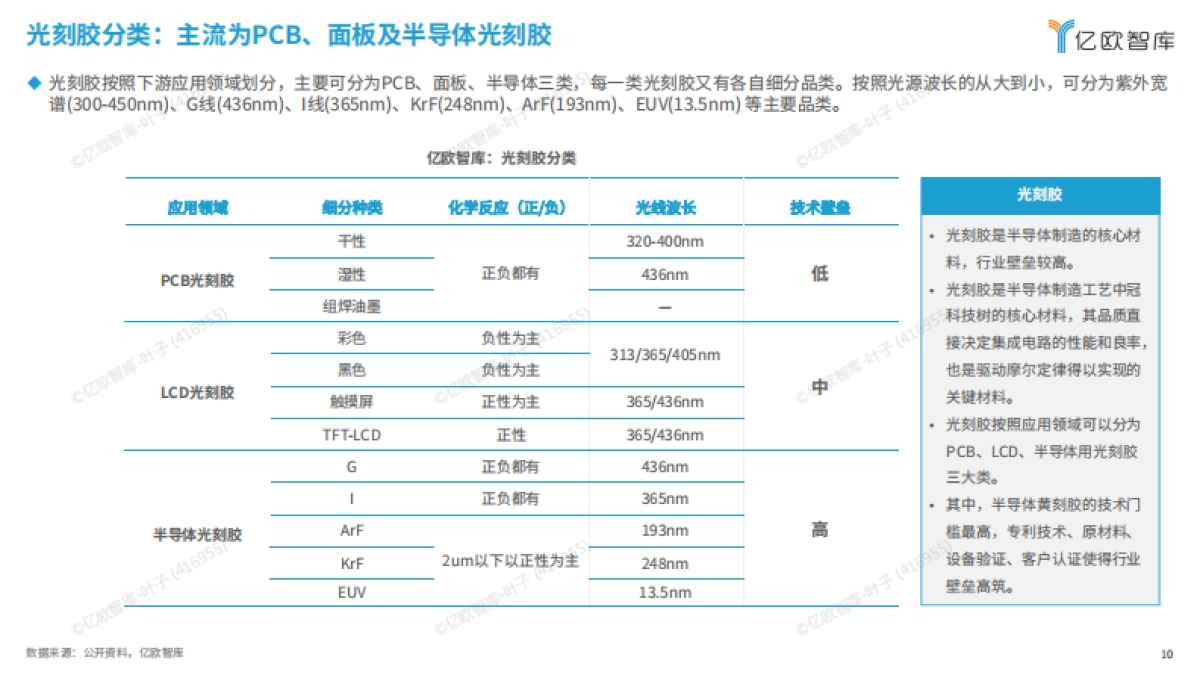 2025年泛半导体光刻胶供应链发展研究-亿欧智库.pdf_第10页