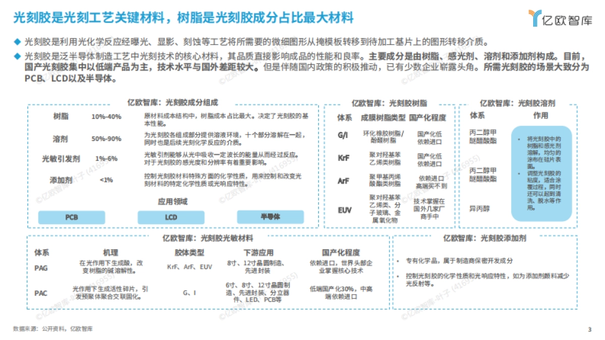 2025年泛半导体光刻胶供应链发展研究-亿欧智库.pdf_第3页
