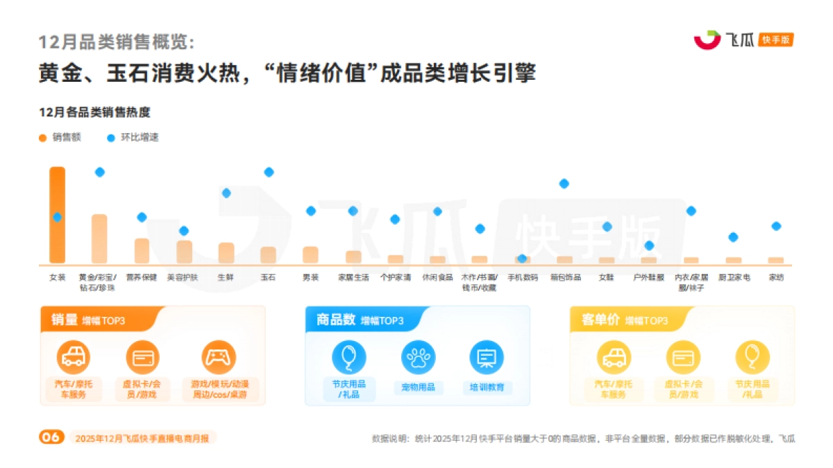 2025年12月飞瓜快手直播电商月报-飞瓜数据.pdf_第6页