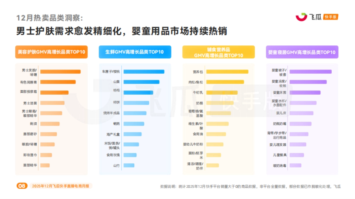 2025年12月飞瓜快手直播电商月报-飞瓜数据.pdf_第8页