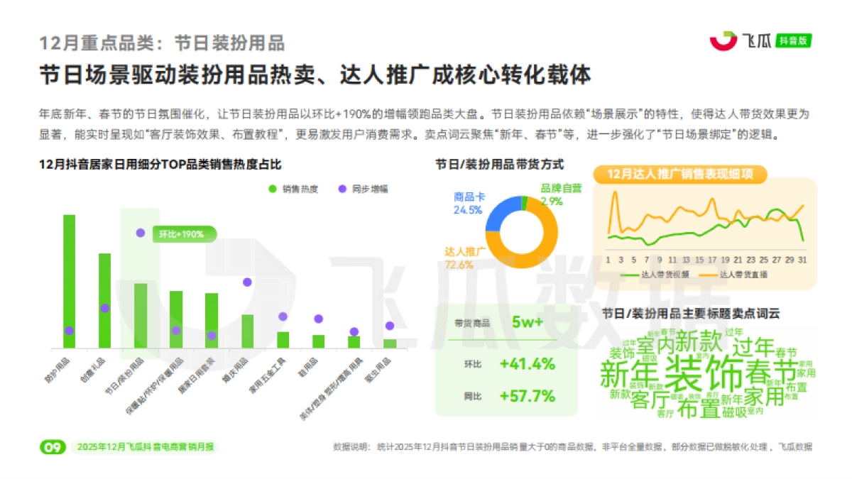 2025年12月飞瓜抖音电商营销月报-飞瓜数据.pdf_第10页