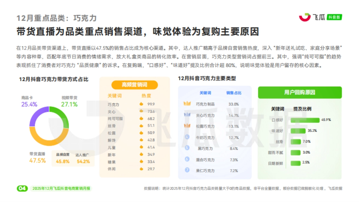 2025年12月飞瓜抖音电商营销月报-飞瓜数据.pdf_第5页
