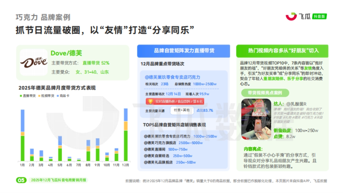 2025年12月飞瓜抖音电商营销月报-飞瓜数据.pdf_第6页