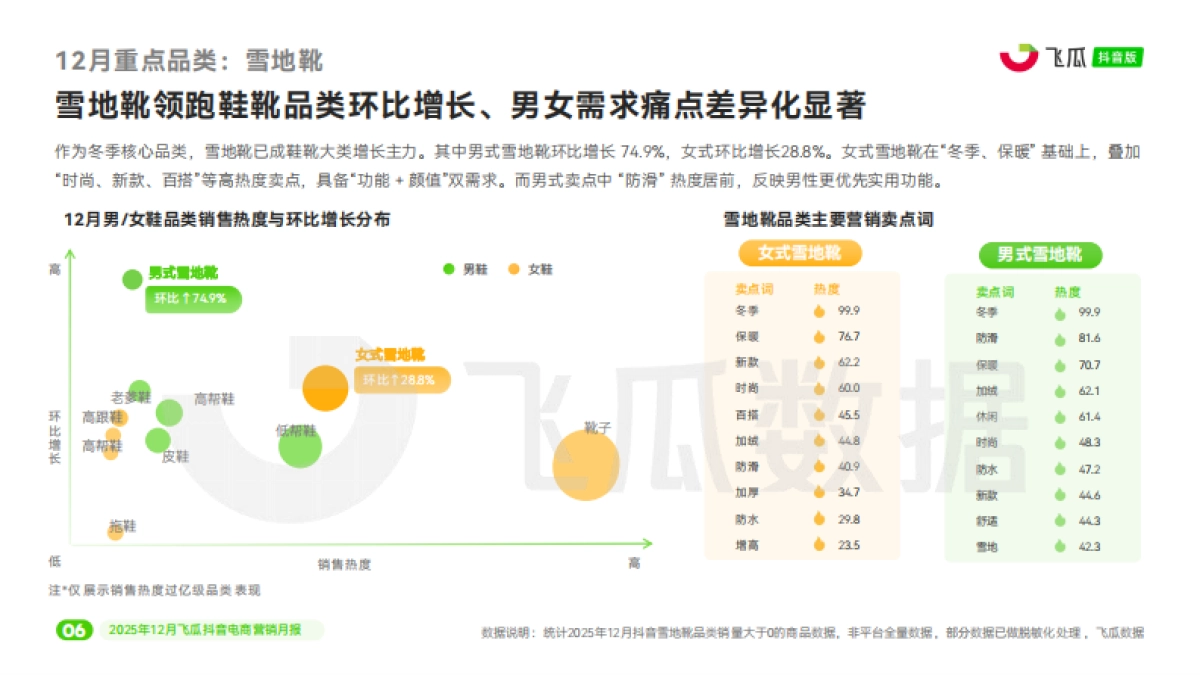 2025年12月飞瓜抖音电商营销月报-飞瓜数据.pdf_第7页