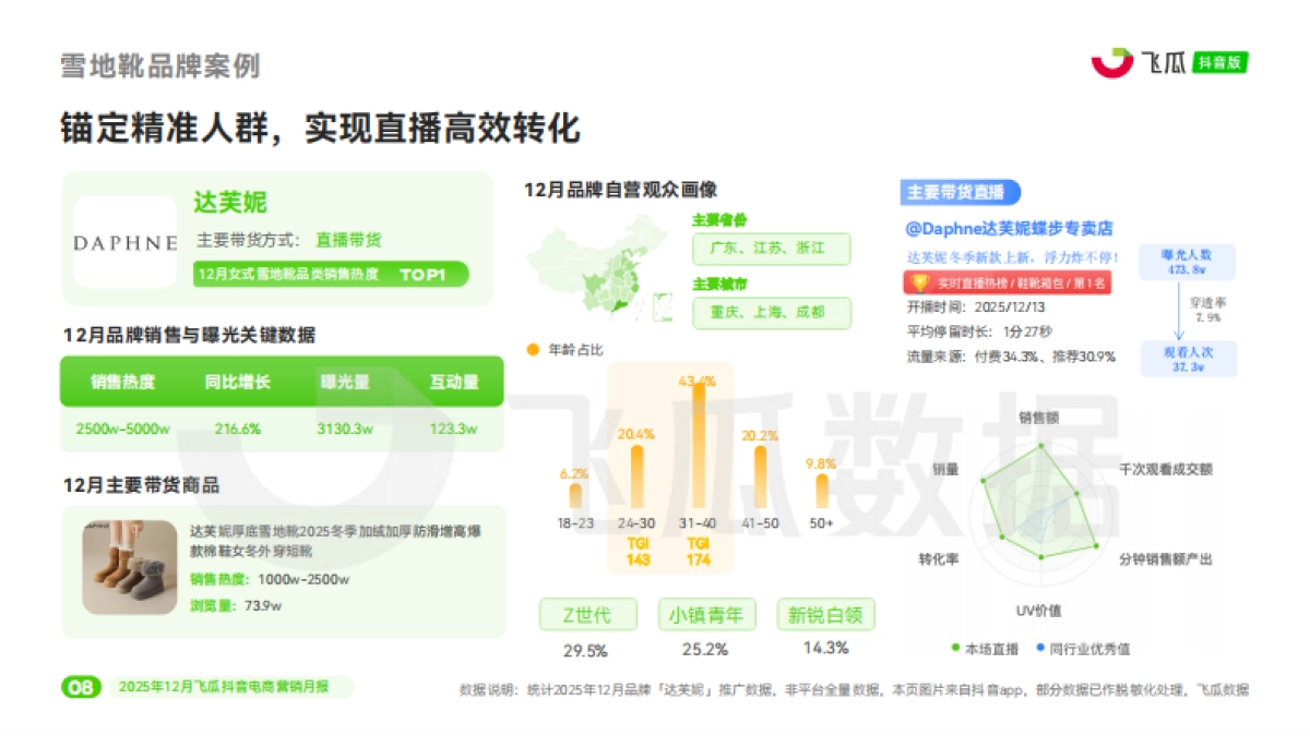 2025年12月飞瓜抖音电商营销月报-飞瓜数据.pdf_第9页