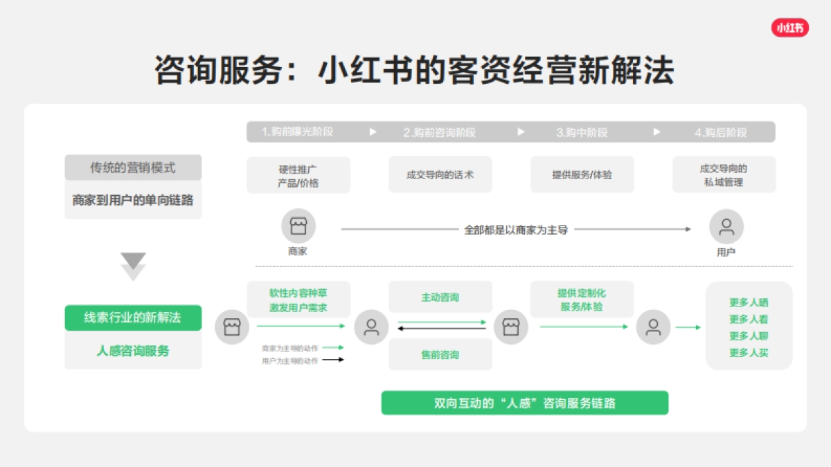 2026小红书线索经营产品通案.pdf_第6页