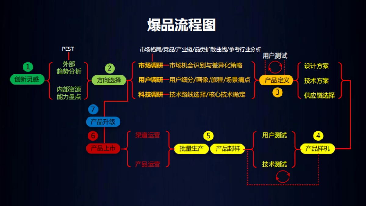 小米谷仓爆品方法论.pdf_第6页