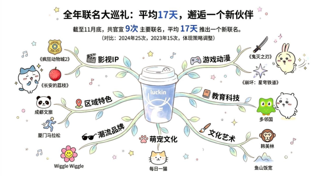 瑞幸2025自媒体与联名合作复盘.pdf_第8页