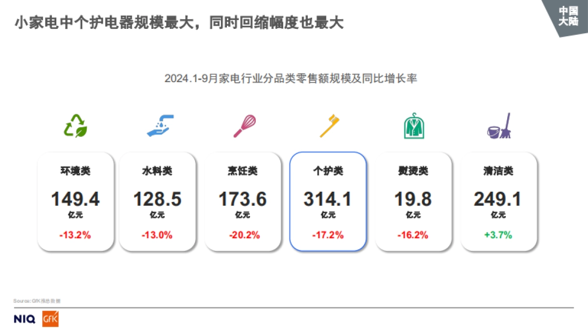 2024全球中国大陆个护美健小家电市场趋势报告-GfK.pdf_第5页
