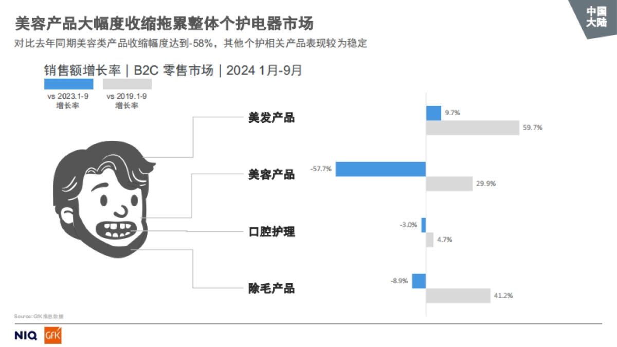 2024全球中国大陆个护美健小家电市场趋势报告-GfK.pdf_第6页