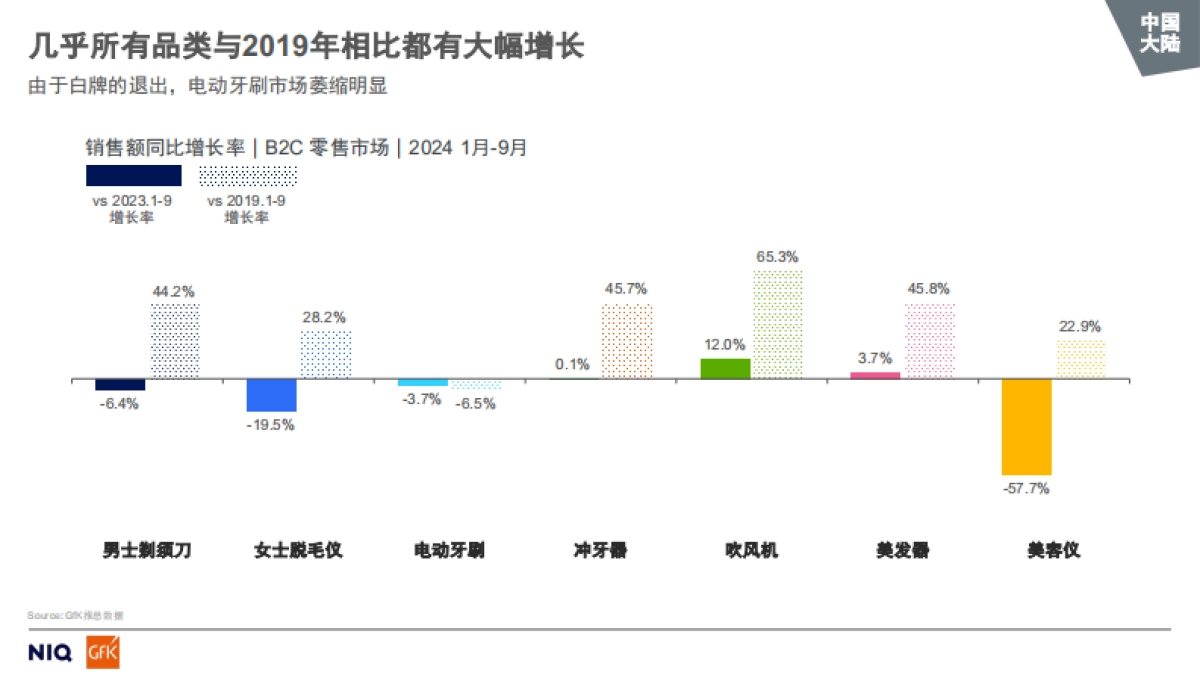 2024全球中国大陆个护美健小家电市场趋势报告-GfK.pdf_第7页