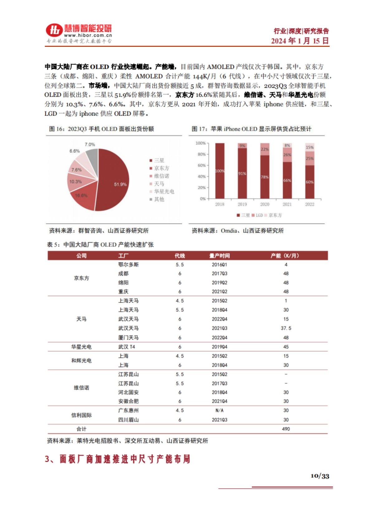 2024OLED行业深度：行业现状、市场空间、产业链及相关公司深度梳理-慧博智能投研.pdf_第10页