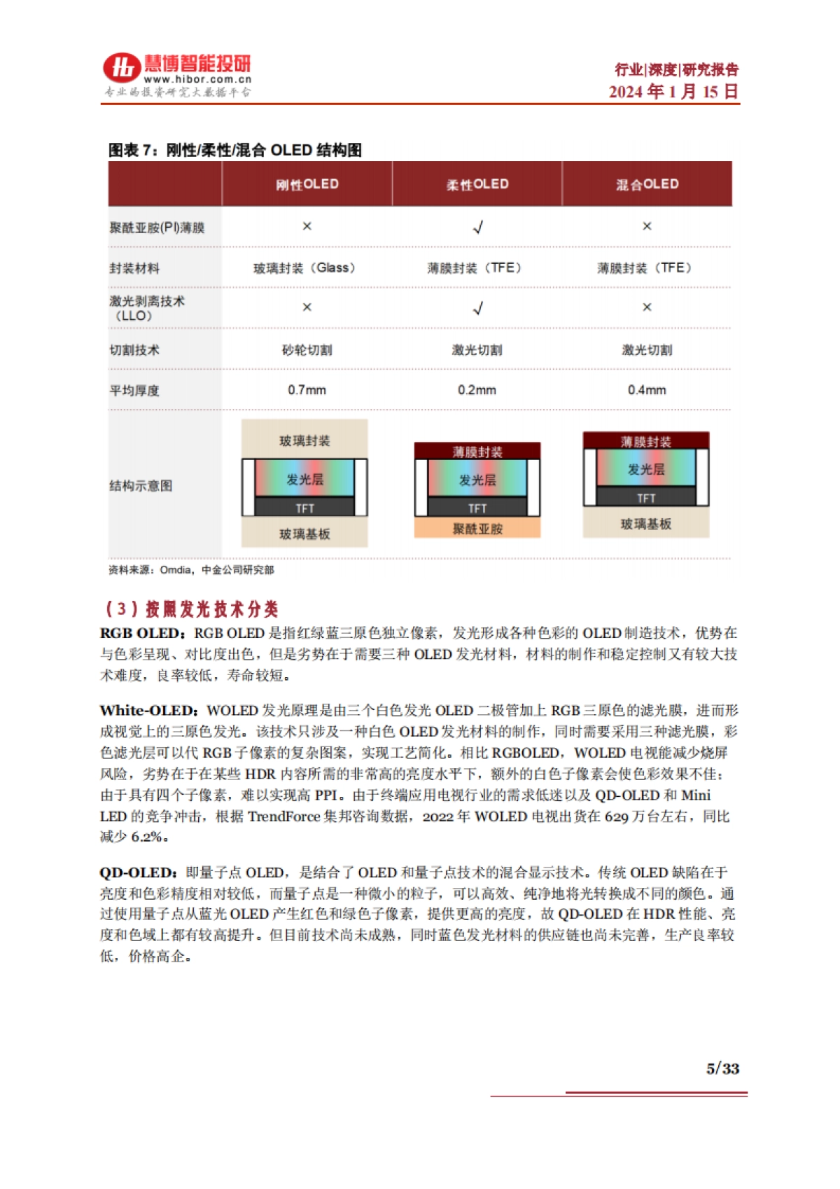 2024OLED行业深度：行业现状、市场空间、产业链及相关公司深度梳理-慧博智能投研.pdf_第5页