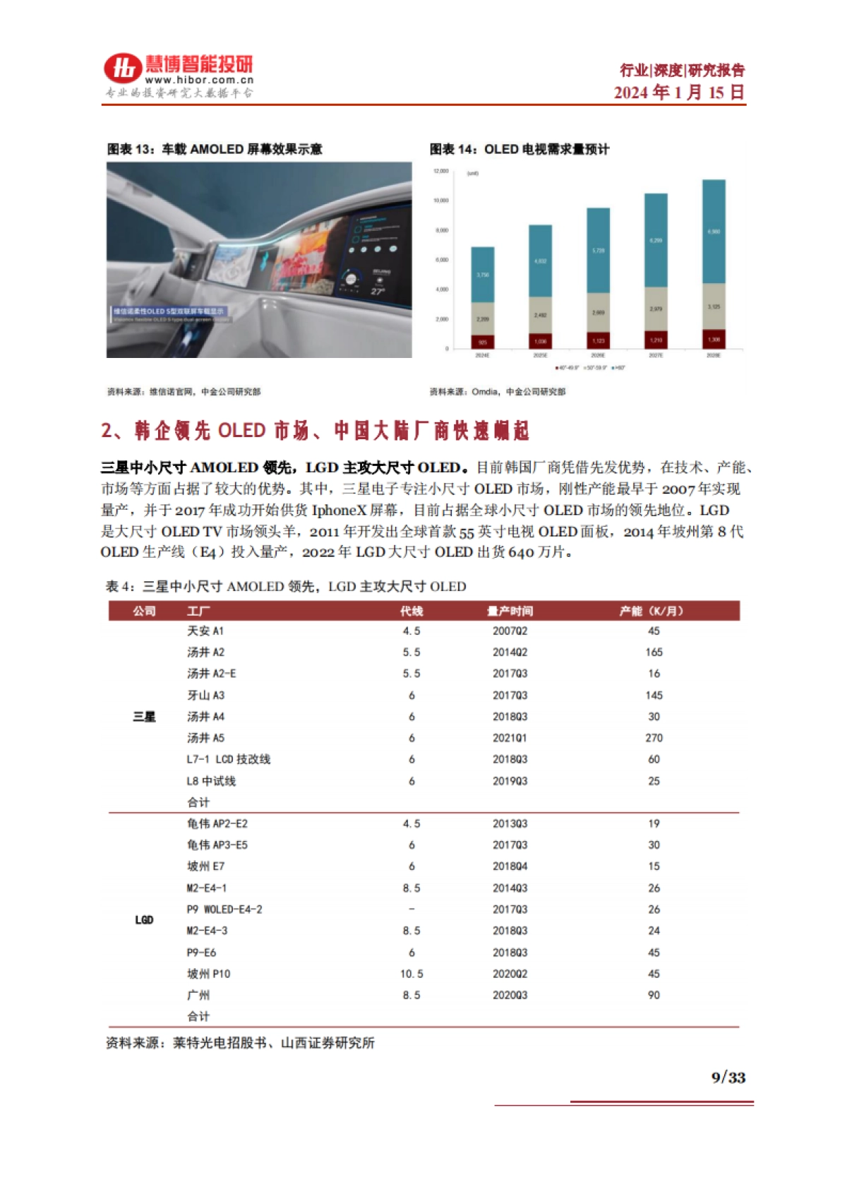 2024OLED行业深度：行业现状、市场空间、产业链及相关公司深度梳理-慧博智能投研.pdf_第9页