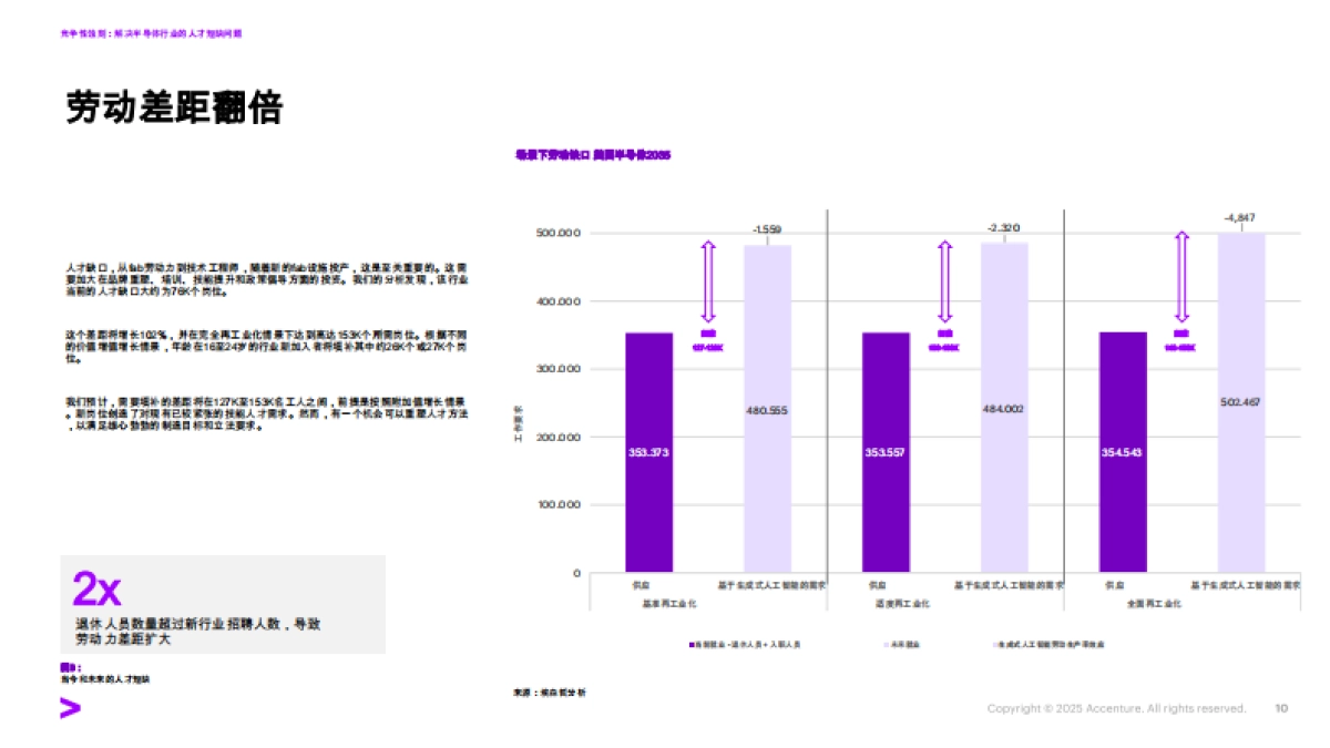2025年应对半导体行业的的人才短缺报告-埃森哲.pdf_第10页