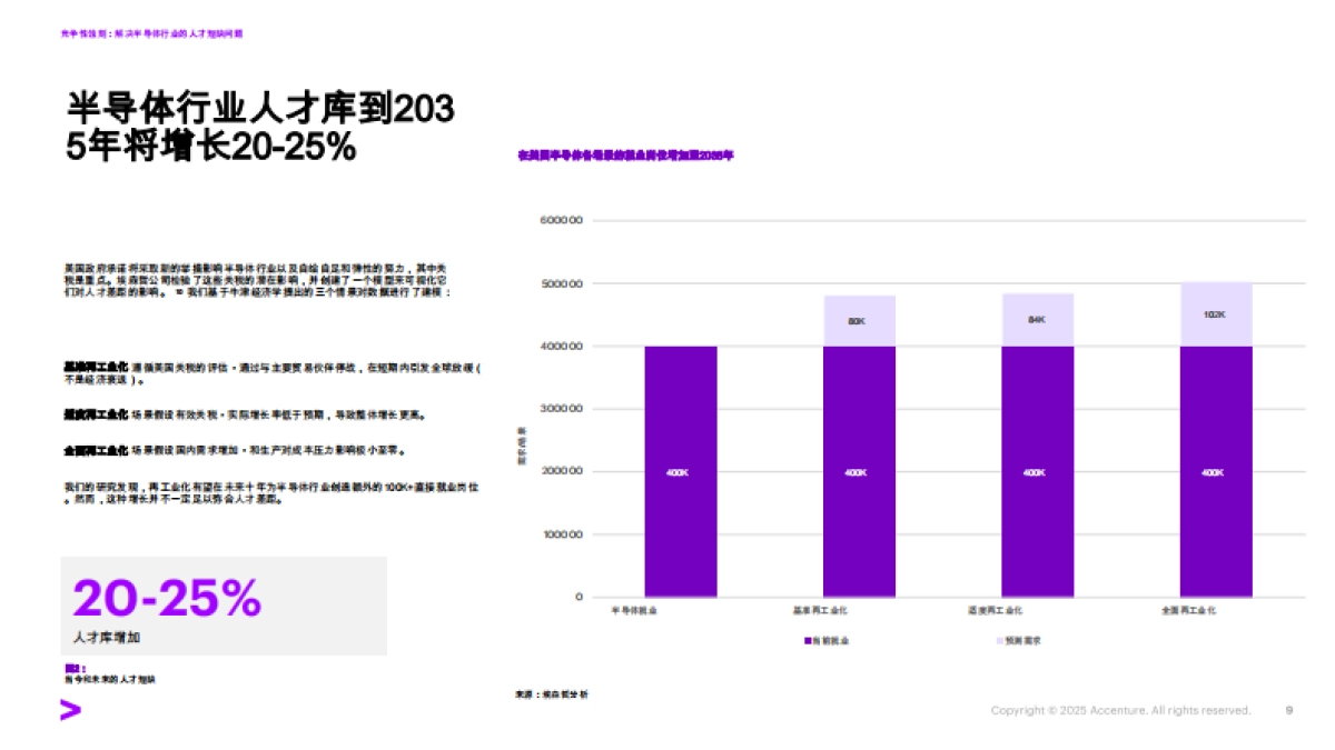 2025年应对半导体行业的的人才短缺报告-埃森哲.pdf_第9页