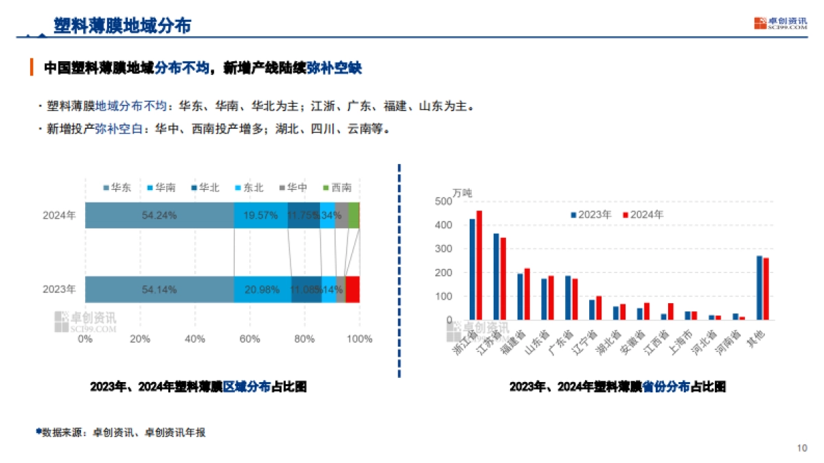2025年中国塑料软包装行业发展现状及趋势-卓创咨讯.pdf_第10页